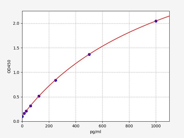 Human M2BPGI (Mac-2 Binding Protein Glycosylation Isomer) ELISA Kit