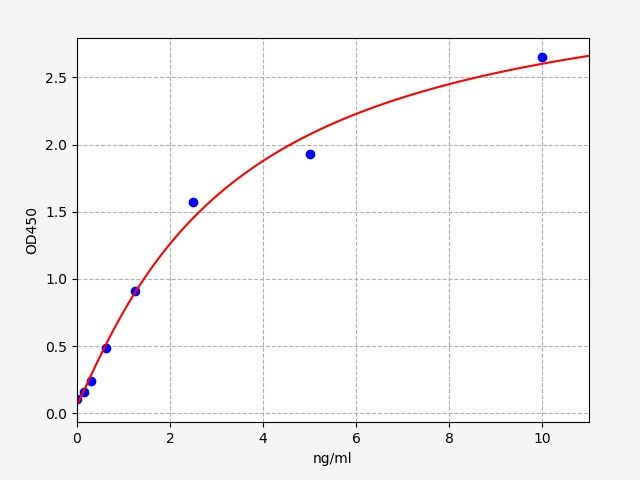 Human MGST3 (Microsomal glutathione S-transferase 3) ELISA Kit