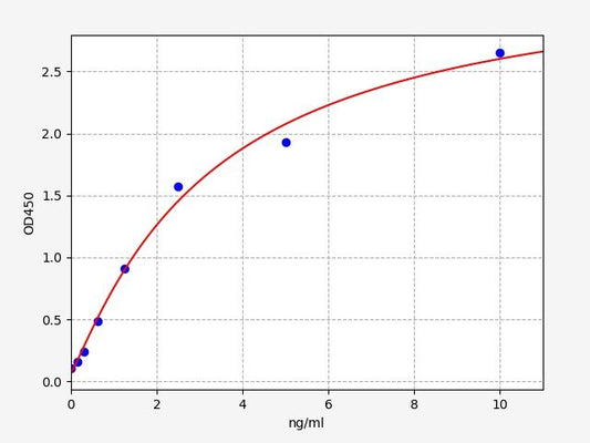 Human MGST3 (Microsomal glutathione S-transferase 3) ELISA Kit