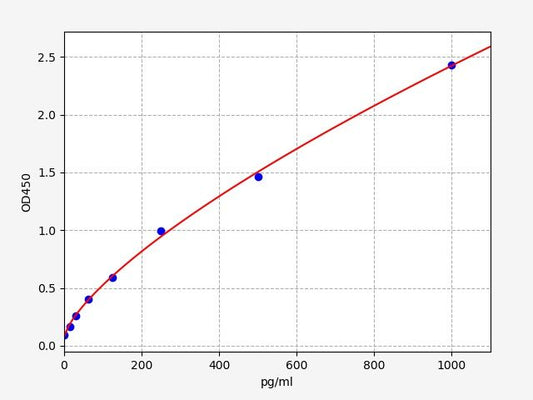Human GNB3 (Guanine nucleotide-binding protein G (I) /G (S) /G (O) subunit gamma-3) ELISA Kit