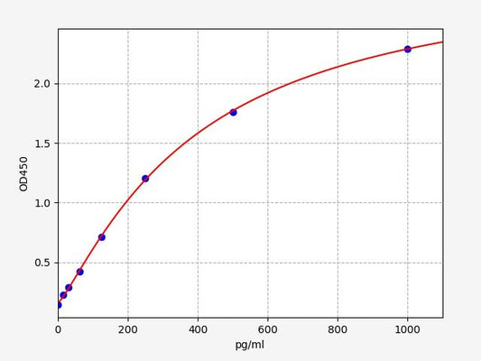 Human JAG1 (Protein jagged-1) ELISA kit