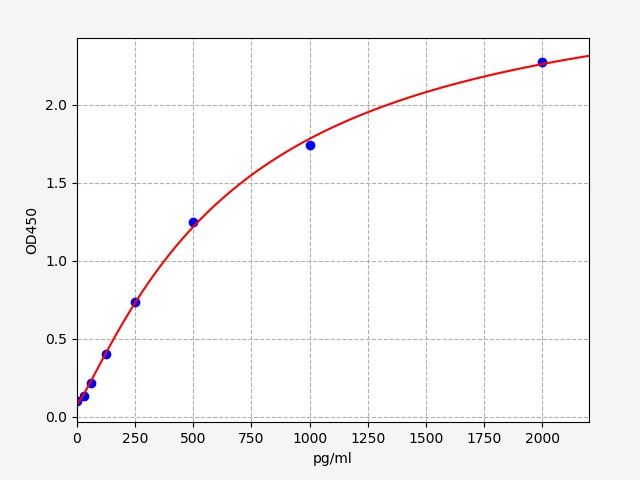 Human ELABELA (Apelin receptor early endogenous ligand) ELISA Kit
