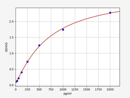 Human ELABELA (Apelin receptor early endogenous ligand) ELISA Kit