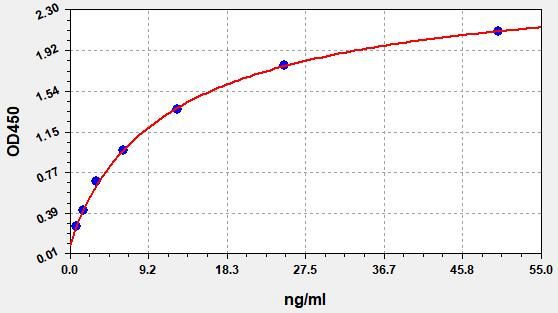 Human total SOD (superoxide dismutase) ELISA Kit