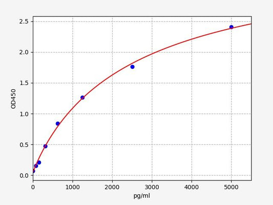 Human CPSF1 (Cleavage and polyadenylation specificity factor subunit 1) ELISA Kit