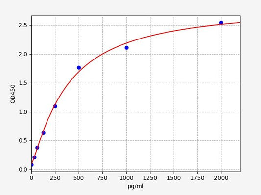 Human CHD8 (Chromodomain-helicase-DNA-binding protein 8) ELISA Kit