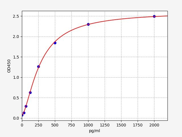 Human FBLN7 (Fibulin-7) ELISA Kit
