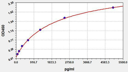 Human dp-ucMGP (Dephosphorylated Uncarboxylated Matrix Gla Protein) ELISA Kit