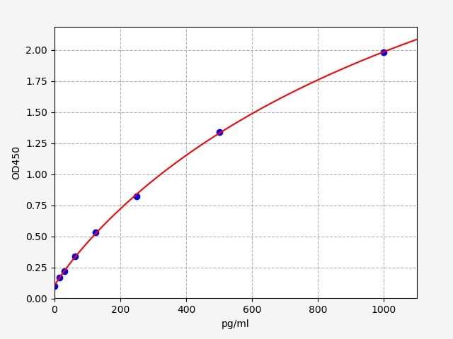 Human I-PTH (Intact Parathormone) ELISA Kit