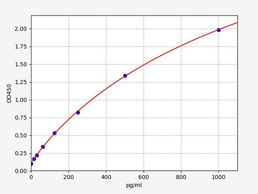 Human I-PTH (Intact Parathormone) ELISA Kit
