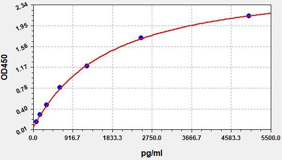 Human HDAC6 (Histone deacetylase 6) ELISA Kit