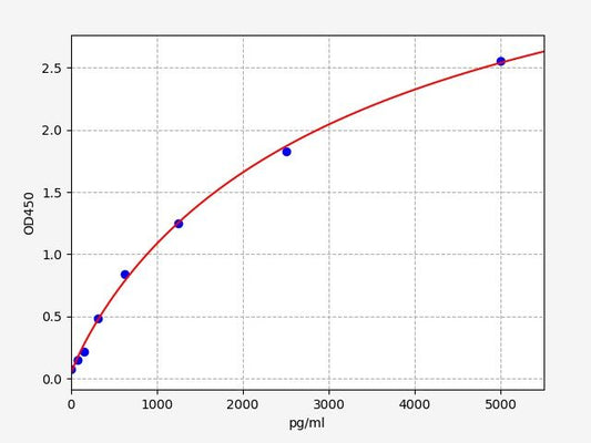 Human FOXJ1 (Forkhead box protein J1) ELISA Kit