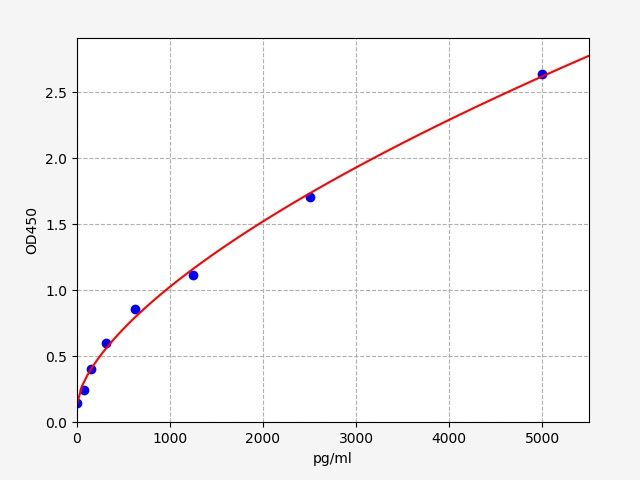 Human ASAP1 (Arf-GAP with SH3 domain, ANK repeat and PH domain-containing protein 1) ELISA Kit