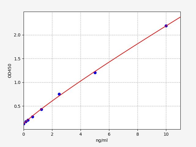 Human ERG (Transcriptional regulator ERG) ELISA Kit