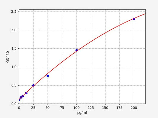 Human HS-GH (High Sensitivity Growth Hormone) Accquant ELISA Kit
