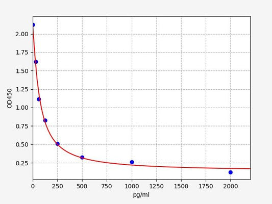 Human 8-NitroG (8-nitroguanine) ELISA Kit