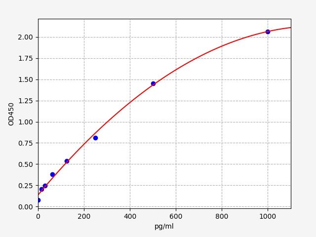 Human DEFB3 (Beta-defensin 3) ELISA Kit