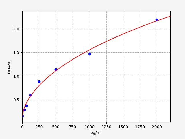 Human ZFP6 (Zinc finger protein 6) ELISA Kit