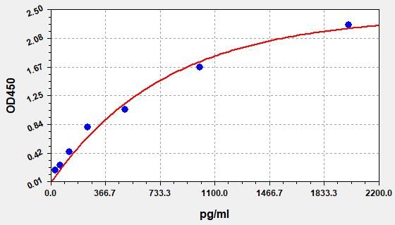 Human Caspase-1 p20 (Caspase-1 p20) ELISA Kit