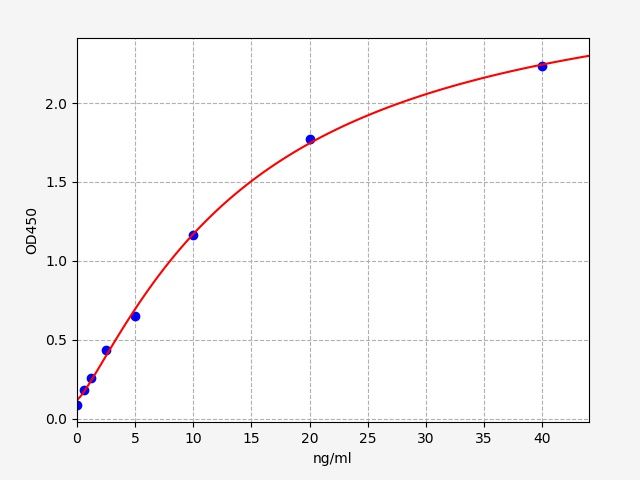 Human anti-PEG (Polyethylene glycol) IgG ELISA Kit