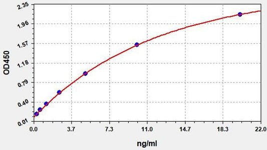 Human anti-PEG (Polyethylene glycol) IgM ELISA Kit