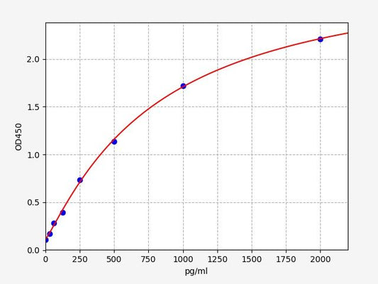 Human SMPDL3A (Acid sphingomyelinase-like phosphodiesterase 3a) ELISA Kit