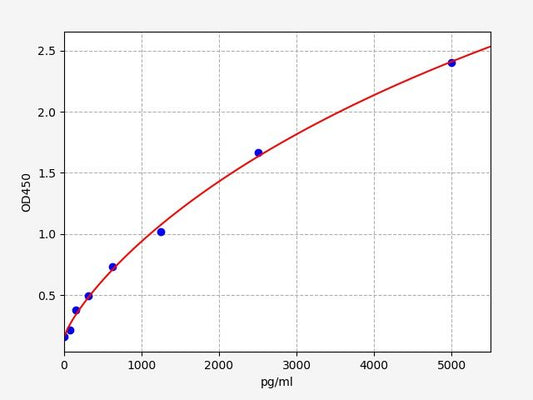 Human MECP2 (Methyl-CpG-binding protein 2) ELISA Kit