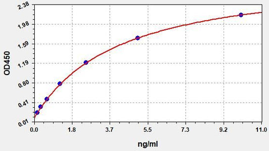 Human GPD1 (Glycerol-3-phosphate dehydrogenase [NAD (+)]) ELISA Kit