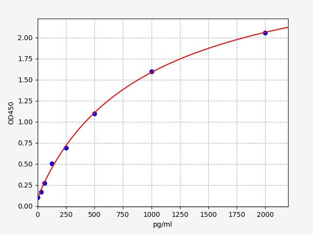 Human MIEF2 (Mitochondrial dynamics protein MID49) ELISA Kit