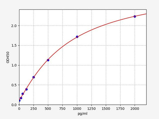 Human PSMB3 (Proteasome subunit beta type-3) ELISA Kit