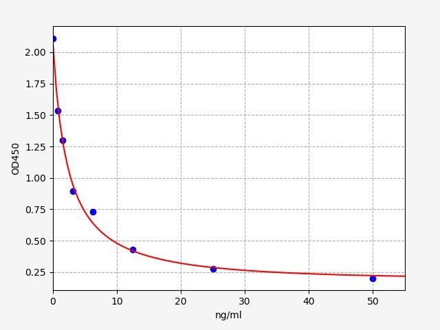 Human Anti-Semaglutide Neutralizing antibody ELISA Kit