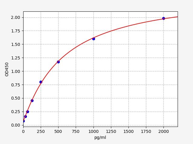 Human EIF4EBP1 (Eukaryotic translation initiation factor 4E-binding protein 1) ELISA Kit