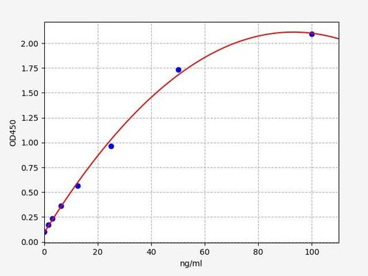 Human anti- (Chicken Ovomucoid) IgM Elisa kit