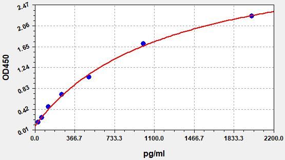 Human CLDN18 (Claudin-18) ELISA Kit
