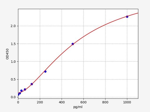 Human KCNJ2 (Inward rectifier potassium channel 2) ELISA Kit