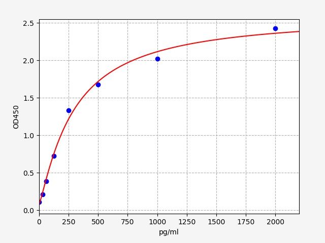 Human ACSL1 (Long-chain-fatty-acid-CoA ligase 1) ELISA Kit
