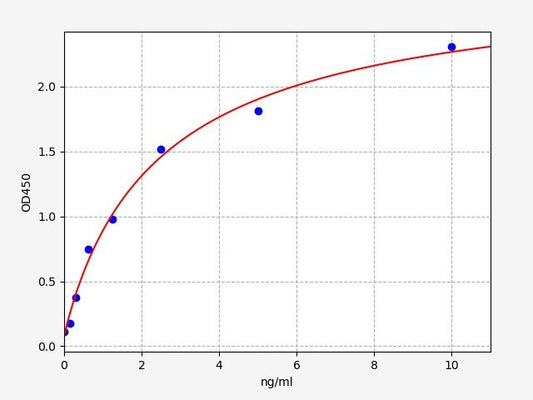 Human ASAH1 (Acid ceramidase) ELISA Kit