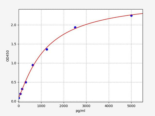 Human CD226 (CD226 antigen) ELISA Kit