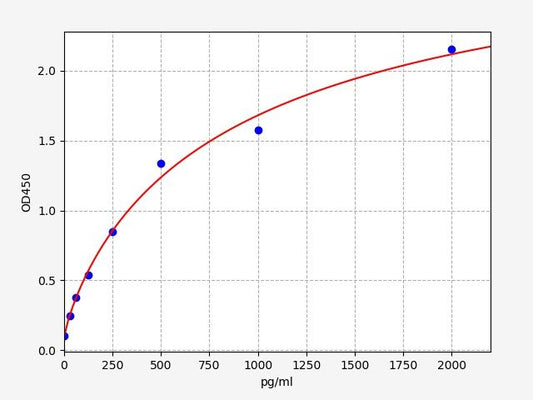 Human CHN1 (N-chimaerin) ELISA Kit