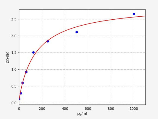 Human CHRNA1 (Acetylcholine receptor subunit alpha) ELISA Kit