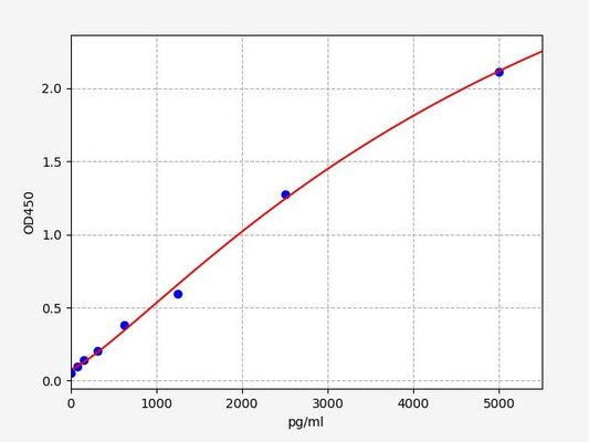 Human CREB3L2 (Cyclic AMP-responsive element-binding protein 3-like protein 2) ELISA Kit