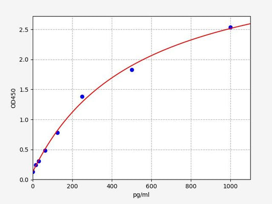 Human CYTH19 (Cytohesin 1) ELISA Kit