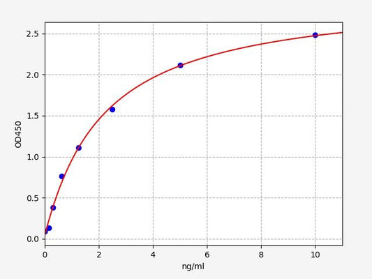 Human EPAC2 (Rap guanine nucleotide exchange factor 4) ELISA Kit