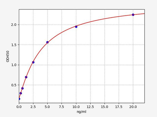 Human EFNB1 (Ephrin B1) ELISA Kit