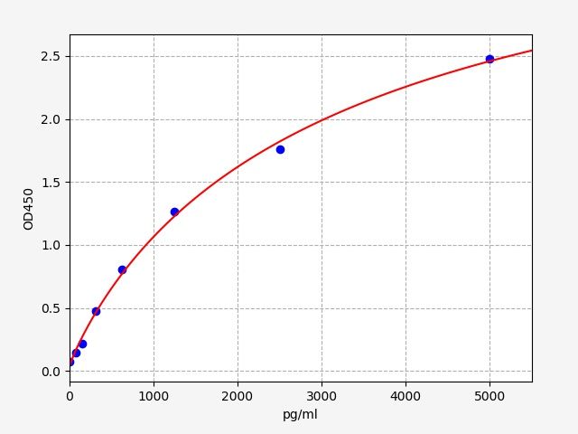 Human ETV4 (ETS translocation variant 4) ELISA Kit
