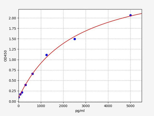 Human FAM19A5 (Protein FAM19A5) ELISA Kit