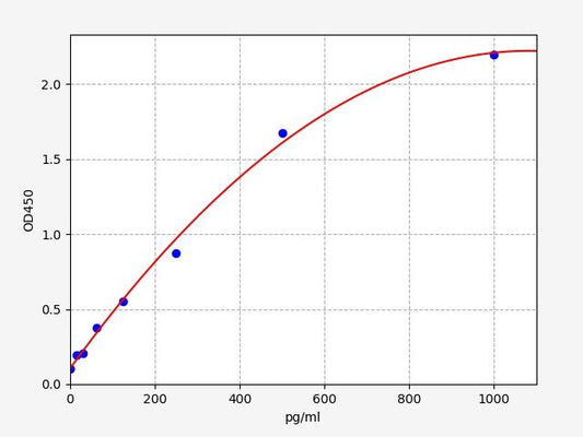 Human FEN1 (Flap endonuclease 1) ELISA Kit