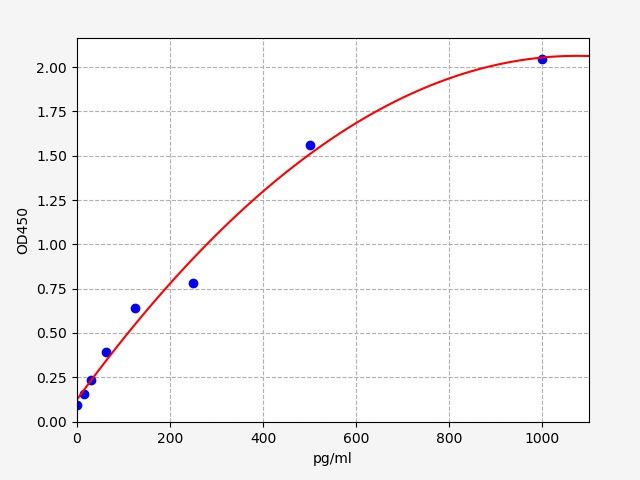 Human GADD34 (Growth arrest and DNA damage-inducible protein GADD34) ELISA Kit