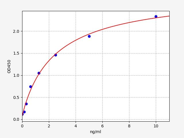 Human OTUD5 (OTU domain containing 5) ELISA Kit