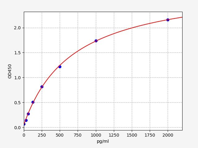 Human GMPS (GMP synthase [glutamine-hydrolyzing]) ELISA Kit